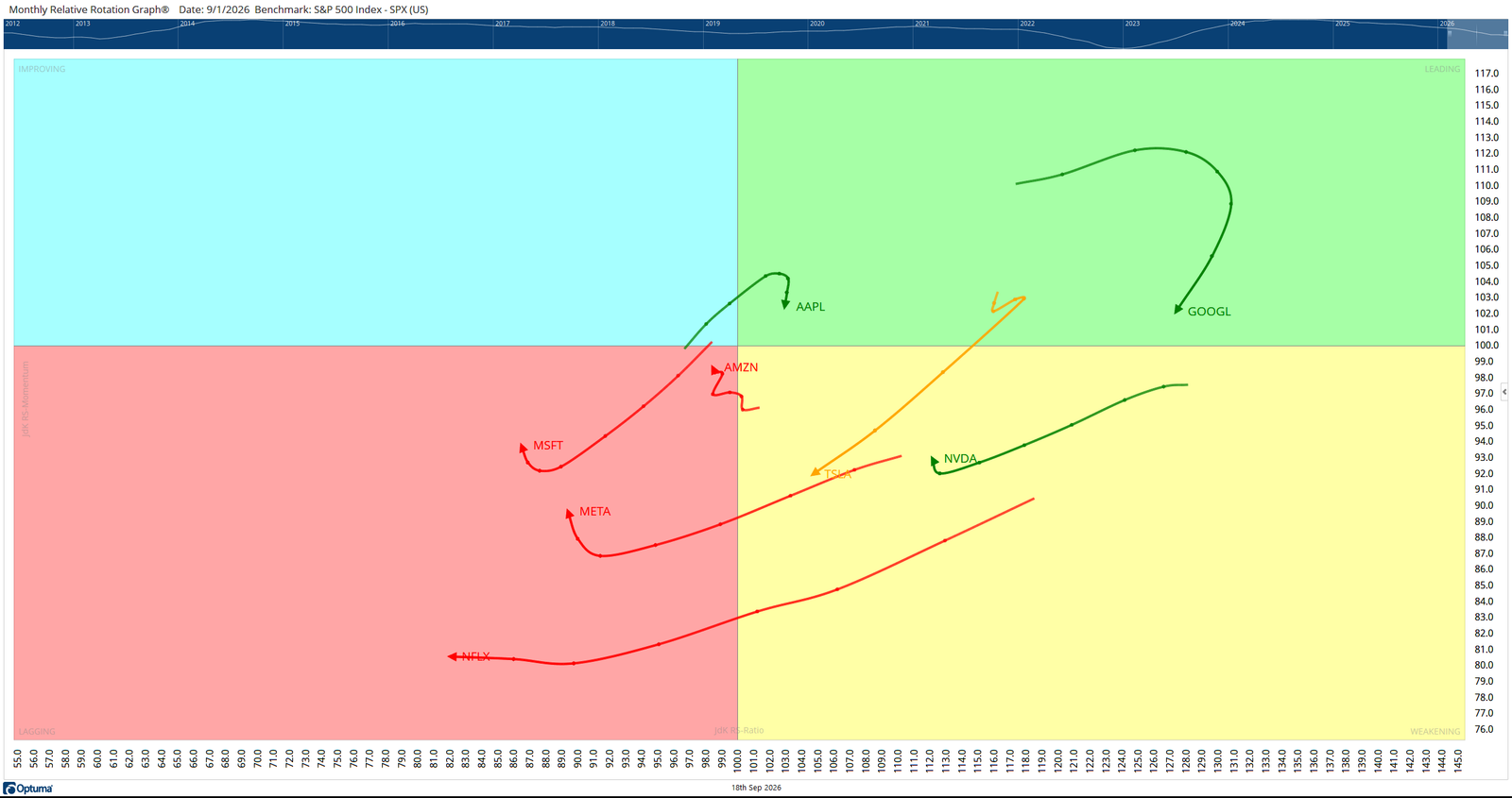 Monthly Relative Rotation Graph for the Magnificent 7