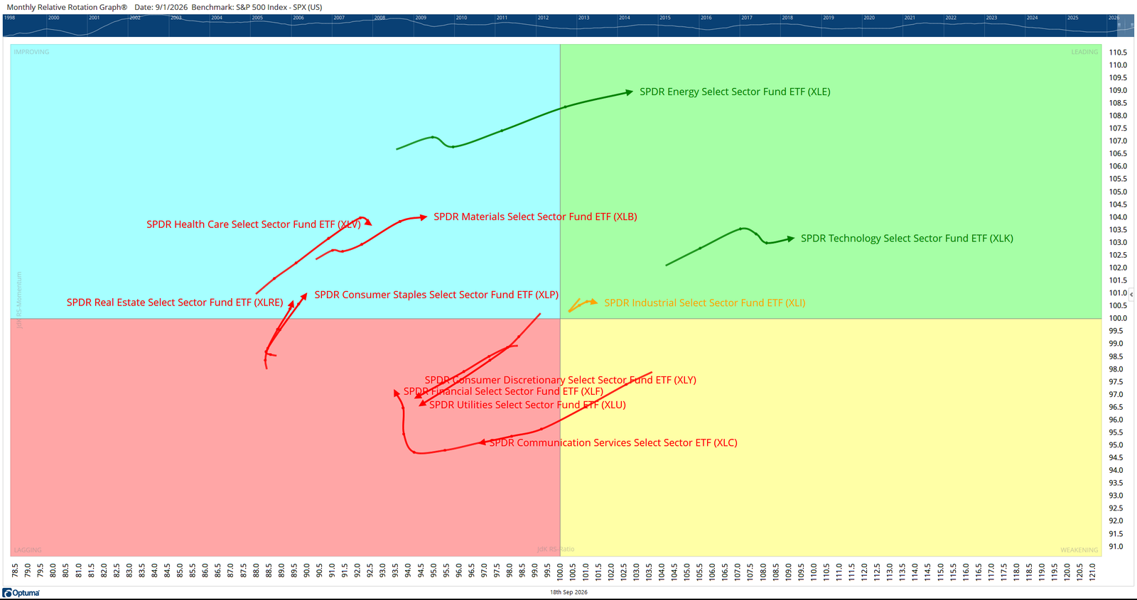 August 2026 monthly RRG for the 11 S&P 500 sectors