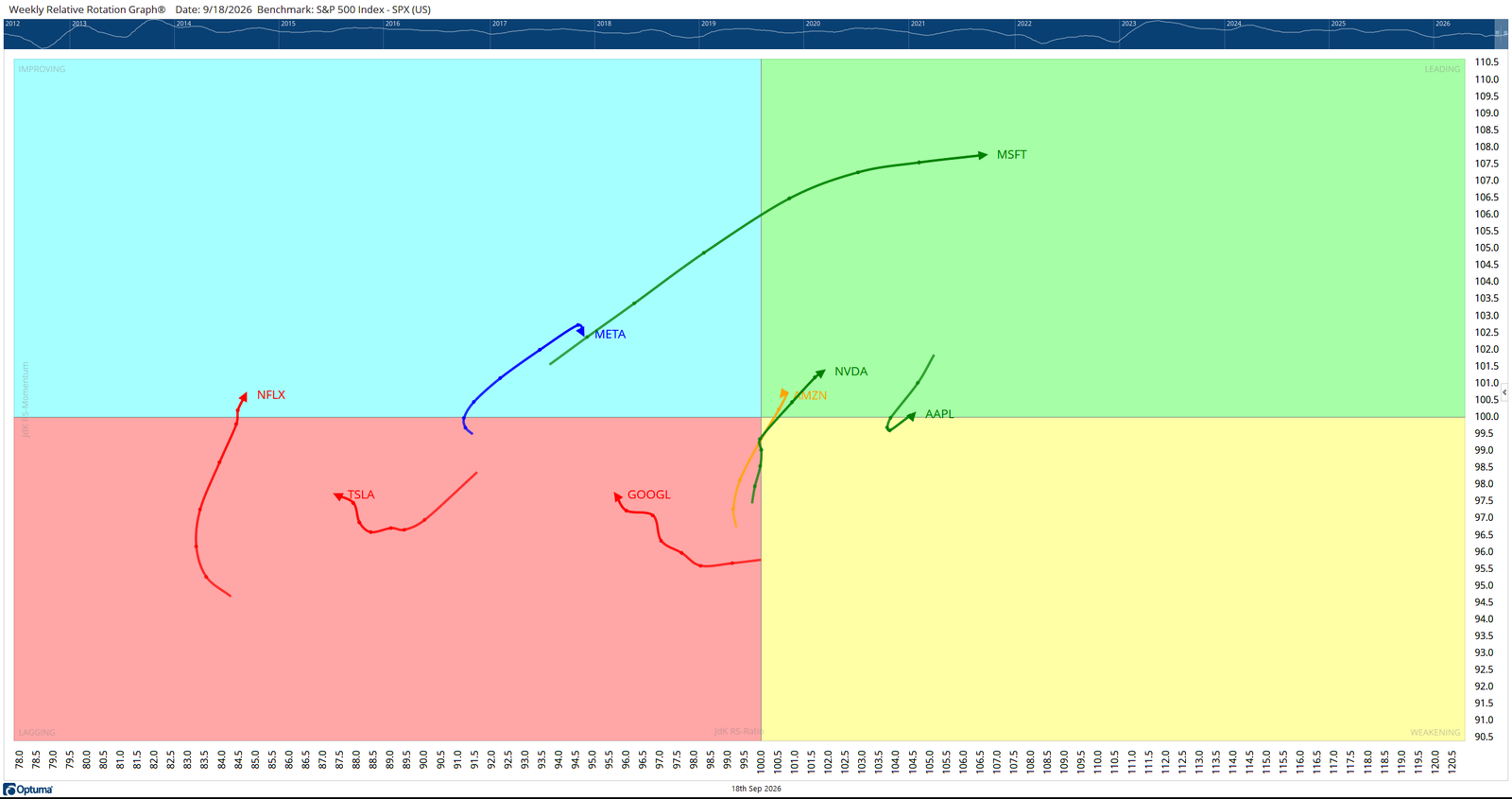Weekly Relative Rotation Graph for the Magnificent 7