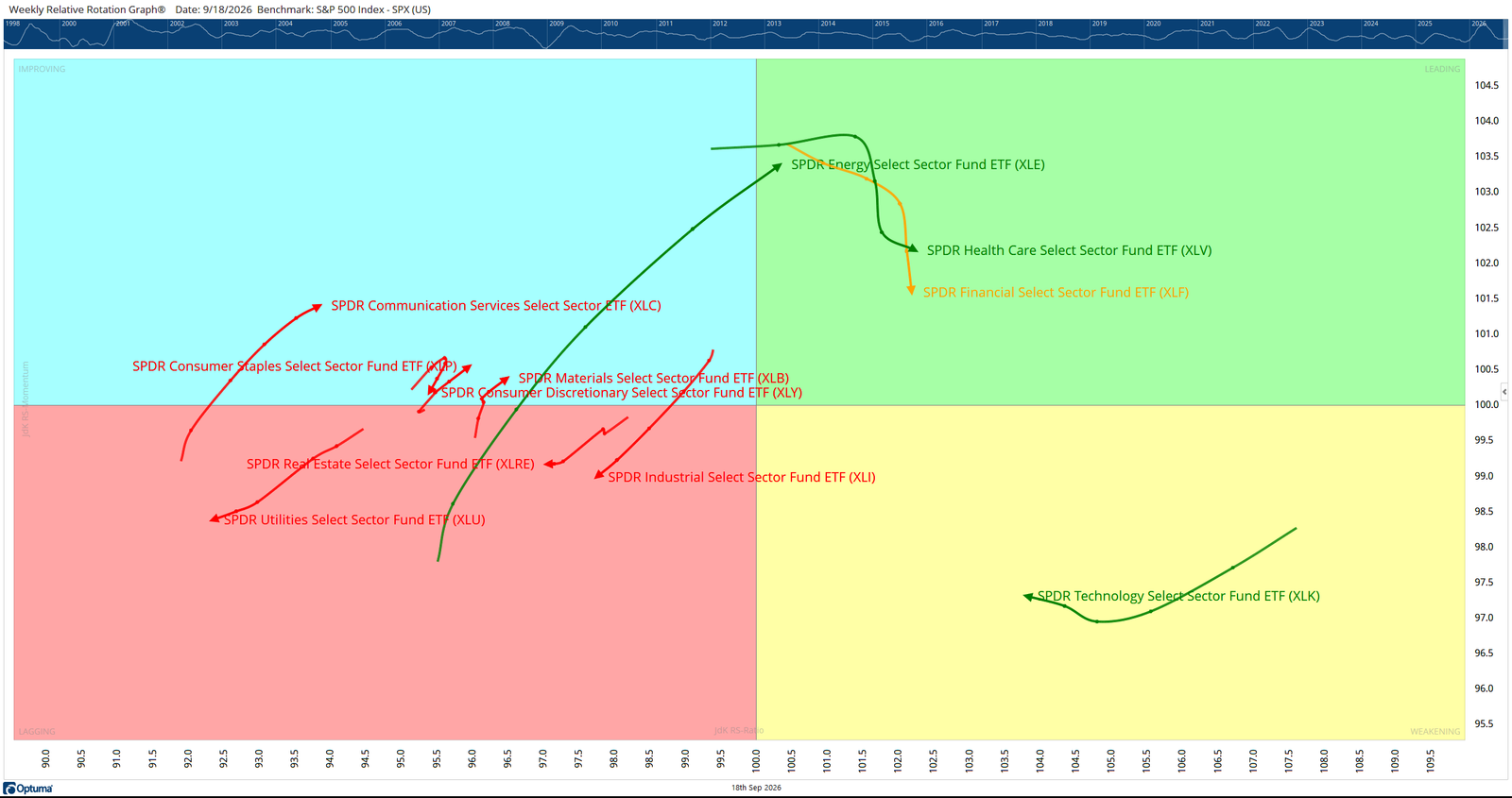 Weekly Relative Rotation Graph for the 11 S&P 500 sectors